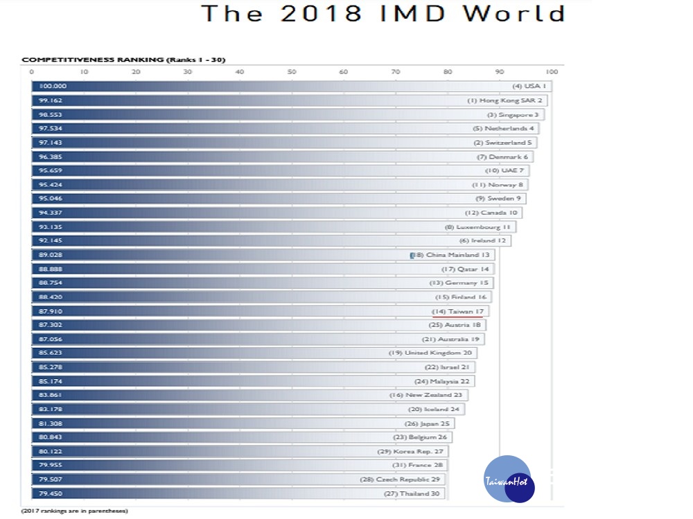 IMD公布2018年世界競爭力報告，台灣排名全球第17，被首度躋身全球第13名的中國大陸超越。（圖／翻攝IDM官網)