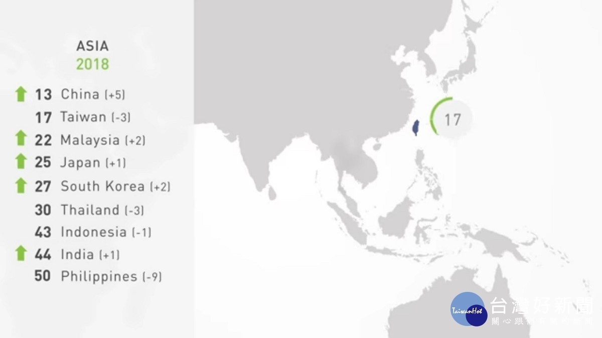 IMD公布2018年世界競爭力報告，台灣排名全球第17，被首度躋身全球第13名的中國大陸超越。（圖／翻攝IDM官網)