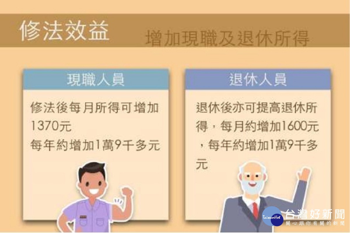 草案調升警正四階以下基層警消人員最高年功俸額,現職人員每月所得可增加1370元。(圖/行政院提供)