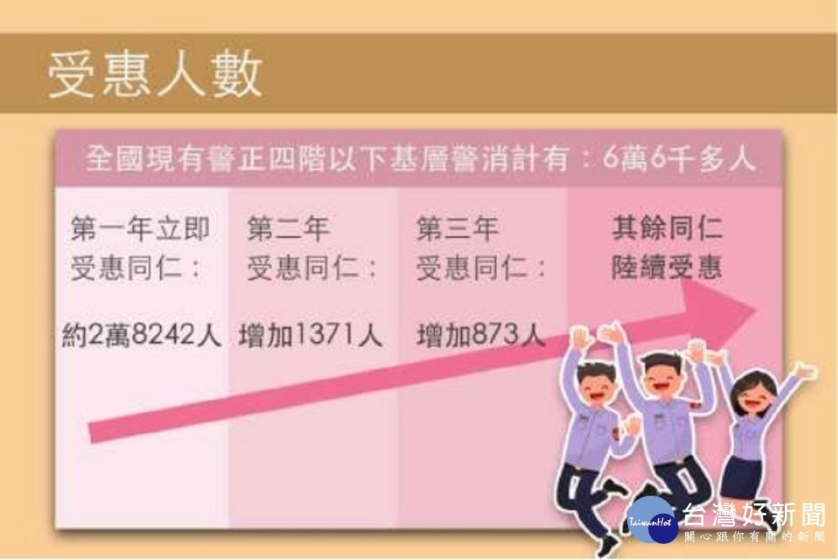 草案修正通過後,約有6萬6千人受惠,第1年立即受惠者,即目前年功俸已達到500元者約有2萬8242人,爾後每年受惠人數也會陸續增加。(圖/行政院提供)