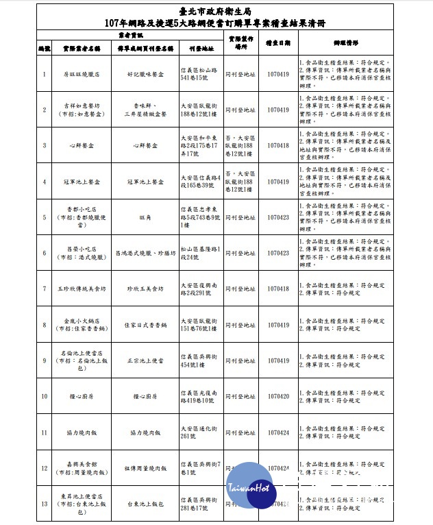 台北市衛生局查獲11家便當店網頁及傳單消費資訊所載名稱、地址有不正確甚至不存在的情況,北市衛生局後續交由北市府消保官依消費者保護自治條例第10條規定查核辦理。(圖/台北市衛生局)