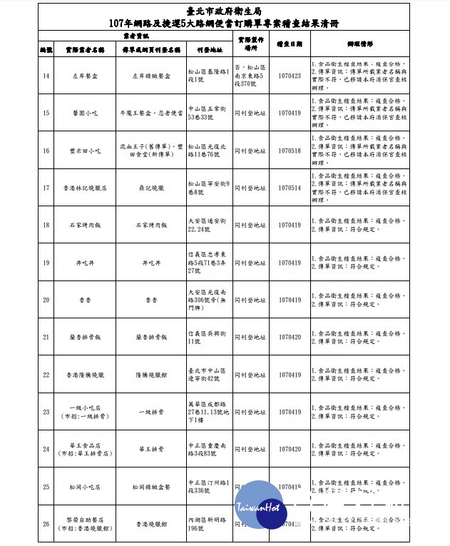 台北市衛生局查獲11家便當店網頁及傳單消費資訊所載名稱、地址有不正確甚至不存在的情況，北市衛生局後續交由北市府消保官依消費者保護自治條例第10條規定查核辦理。（圖／台北市衛生局）