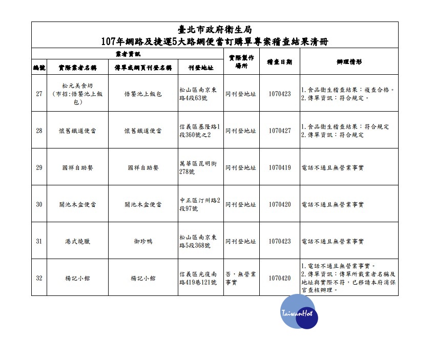 台北市衛生局查獲11家便當店網頁及傳單消費資訊所載名稱、地址有不正確甚至不存在的情況,北市衛生局後續交由北市府消保官依消費者保護自治條例第10條規定查核辦理。(圖/台北市衛生局)