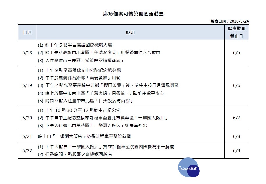 衛福部疾管署24日再公布新增1例境外移入麻疹病例,此例麻疹確定病例是越南女性觀光客,在5月20日早上10時半~中午12時間,曾在台北市中正紀念堂觀光。(圖/衛福部疾管署)