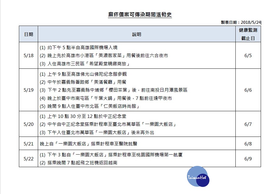 衛福部疾管署24日再公布新增1例境外移入麻疹病例，此例麻疹確定病例是越南女性觀光客，在5月20日早上10時半～中午12時間，曾在台北市中正紀念堂觀光。（圖／衛福部疾管署）