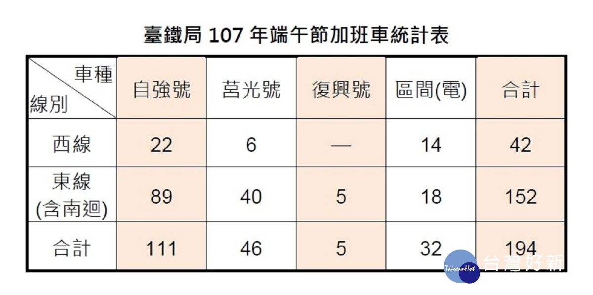 端午疏運期間台鐵全線加開各級列車共計194列次（圖／台鐵局提供）