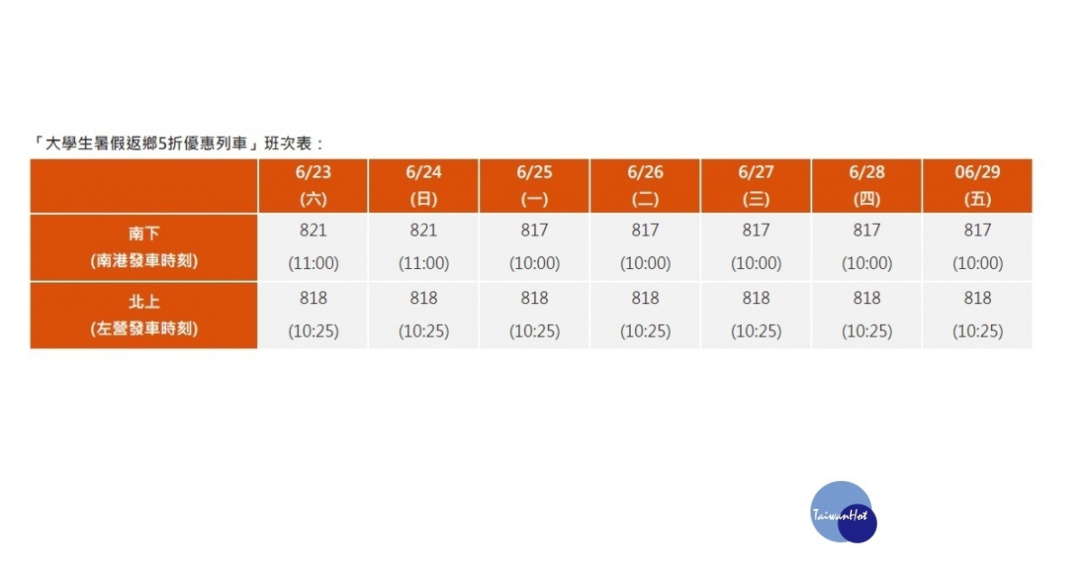 台灣高鐵於6月23日（週六）至6月29日（週五）規劃「大學生暑假返鄉5折優惠列車」，總計增加14班次之各站停靠列車，自5月27日（週日）凌晨0時起開放購票。（圖／台灣高鐵）