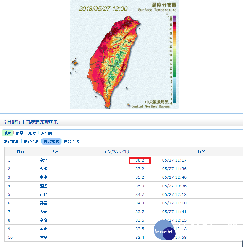 中央氣象局觀測，27日上午11時17分，台北市飆到38.2度高溫，不僅是今年全台最高溫，更打破1991年5月台北測站37.7度史上最高溫紀錄。這是台北測站自1896年建站、122年以來5月最高溫。