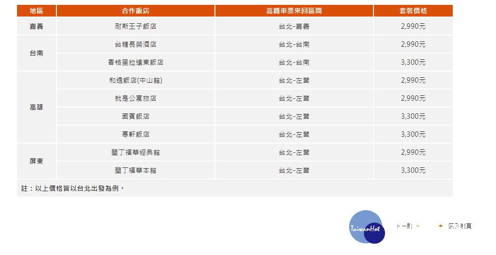 旅客購買高鐵假期自由行專案產品，平日台北出發為例，選擇住宿屏東墾丁福華飯店、高雄和逸飯店、高雄就是公寓旅店、台南台糖長榮酒店或嘉義耐斯王子飯店，高鐵來回車票加住宿通通每人只要2,990元起（圖／翻攝高鐵官網）