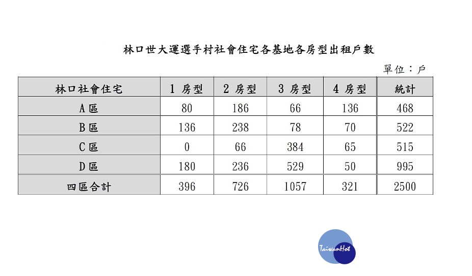 內政部1日宣布新北林口世大運選手村社會住宅從7月2日（周一）起受理優先戶、睦鄰戶、原住民戶、新婚或育幼戶、警消戶及一般戶等6類人士申請租屋，公告出租內容可至內政部營建署及新北市政府城鄉發展局網站查詢。（圖／內政部）