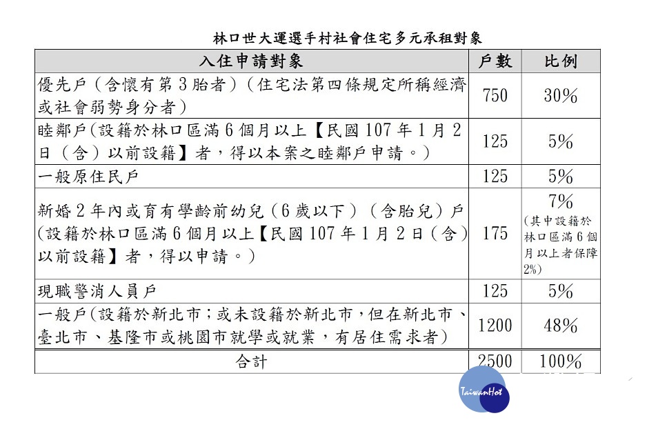 內政部1日宣布新北林口世大運選手村社會住宅從7月2日（周一）起受理優先戶、睦鄰戶、原住民戶、新婚或育幼戶、警消戶及一般戶等6類人士申請租屋，公告出租內容可至內政部營建署及新北市政府城鄉發展局網站查詢。（圖／內政部）