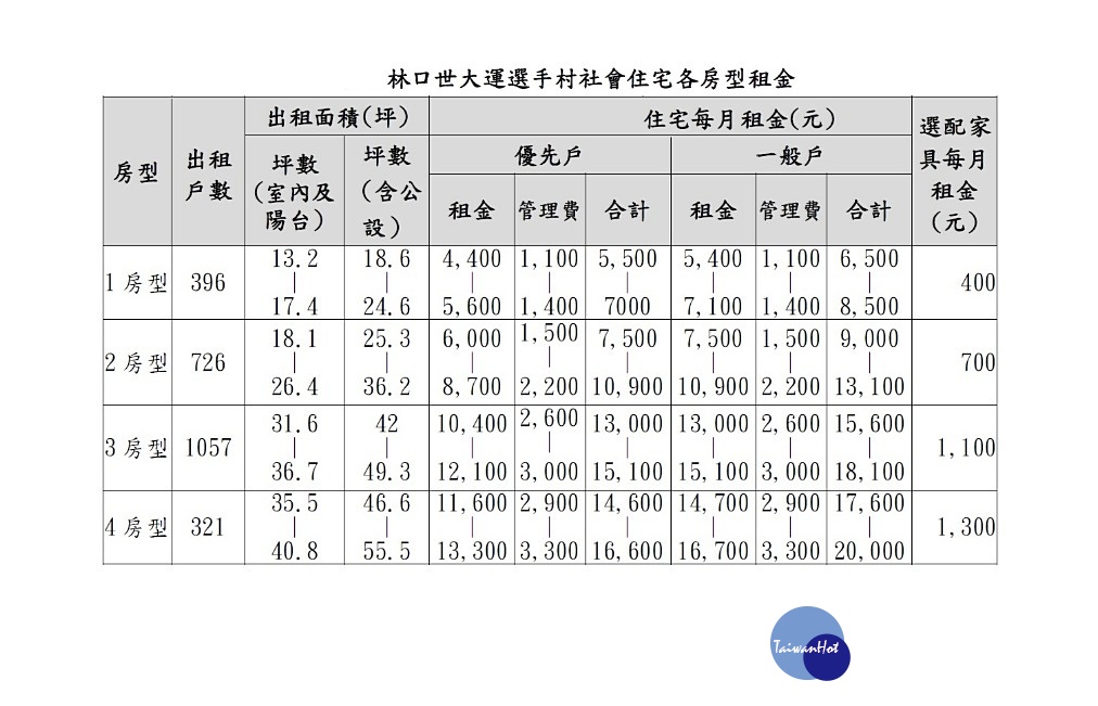 內政部1日宣布新北林口世大運選手村社會住宅從7月2日（周一）起受理優先戶、睦鄰戶、原住民戶、新婚或育幼戶、警消戶及一般戶等6類人士申請租屋，公告出租內容可至內政部營建署及新北市政府城鄉發展局網站查詢。（圖／內政部）