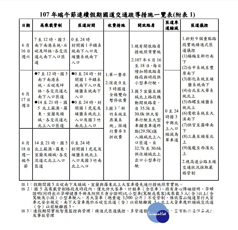6/16~6/18端午連假,交通部高速公路局將實施國道0~5時暫停收費,以疏散車潮。(圖/交通部高公局)