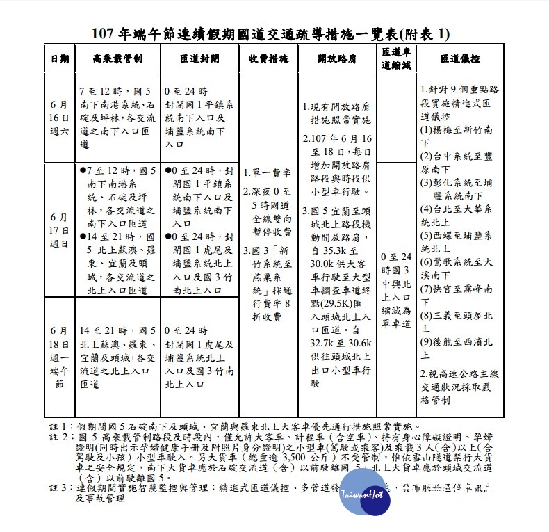 6/16～6/18端午連假，交通部高速公路局將實施國道0～5時暫停收費，以疏散車潮。（圖／交通部高公局）