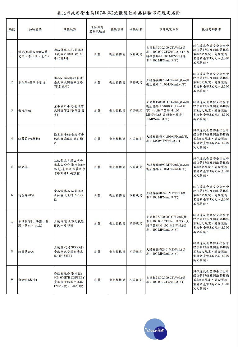 北市衛生局公布最新散裝飲冰品及配料檢驗結果,迷客夏永吉店的鮮奶茶、豆花莊忠孝SOGO店的粉圓傳統冰,均被驗出大腸桿菌群超標。(圖/台北市衛生局)