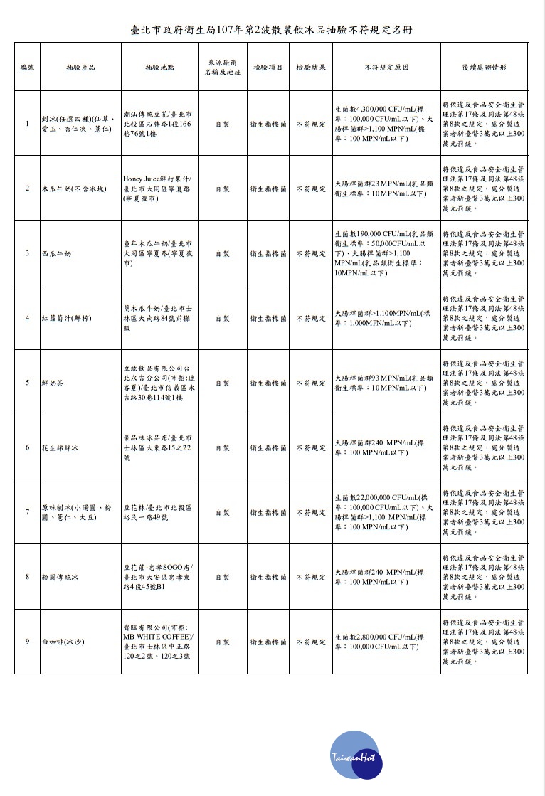 北市衛生局公布最新散裝飲冰品及配料檢驗結果，迷客夏永吉店的鮮奶茶、豆花莊忠孝SOGO店的粉圓傳統冰，均被驗出大腸桿菌群超標。（圖／台北市衛生局）