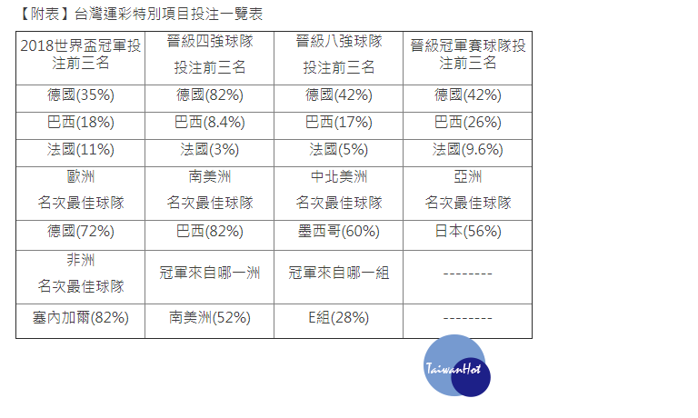 台灣運彩特別項目投注一覽表（圖／台灣運彩）