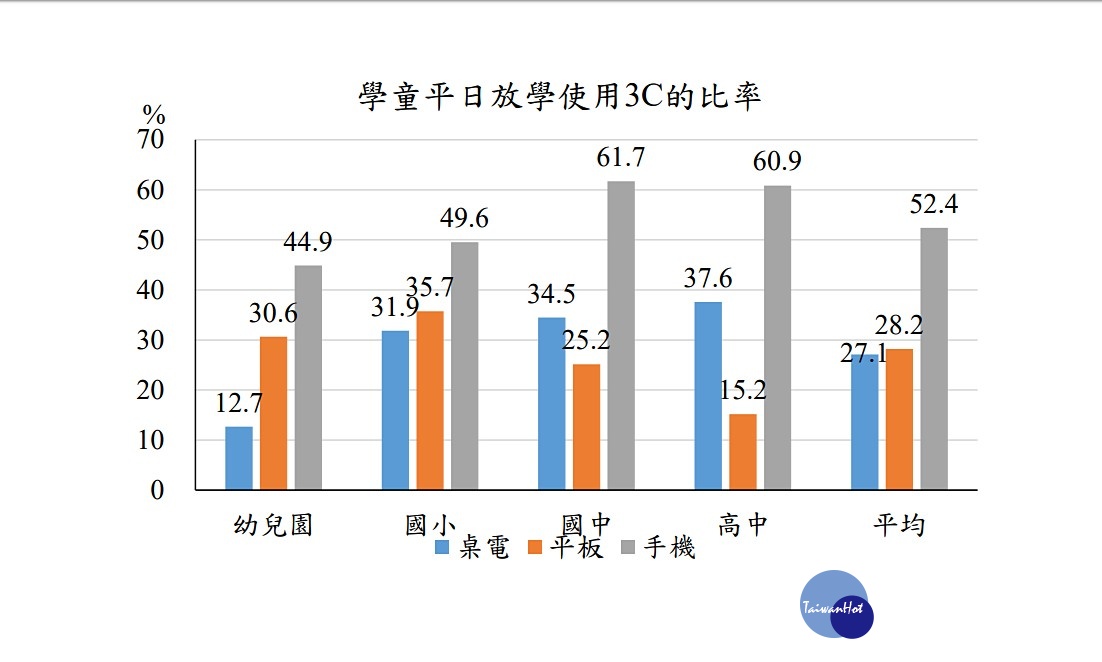 衛福部國健署13日發布一項調查報告,顯示44.9%幼兒園幼童平日放學後有使用3C產品的習慣,平均使用手機時間為32.2分鐘,顯示幼童的護眼議題不得小覷。(圖/衛福部國民健康署)