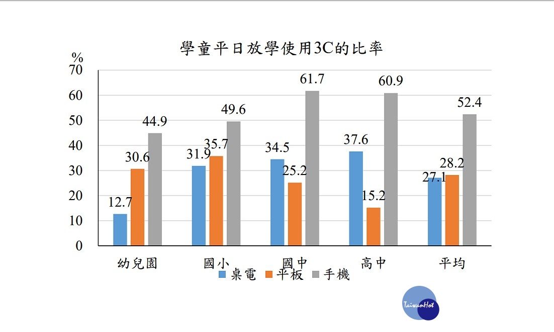 衛福部國健署13日發布一項調查報告，顯示44.9％幼兒園幼童平日放學後有使用3C產品的習慣，平均使用手機時間為32.2分鐘，顯示幼童的護眼議題不得小覷。（圖／衛福部國民健康署）