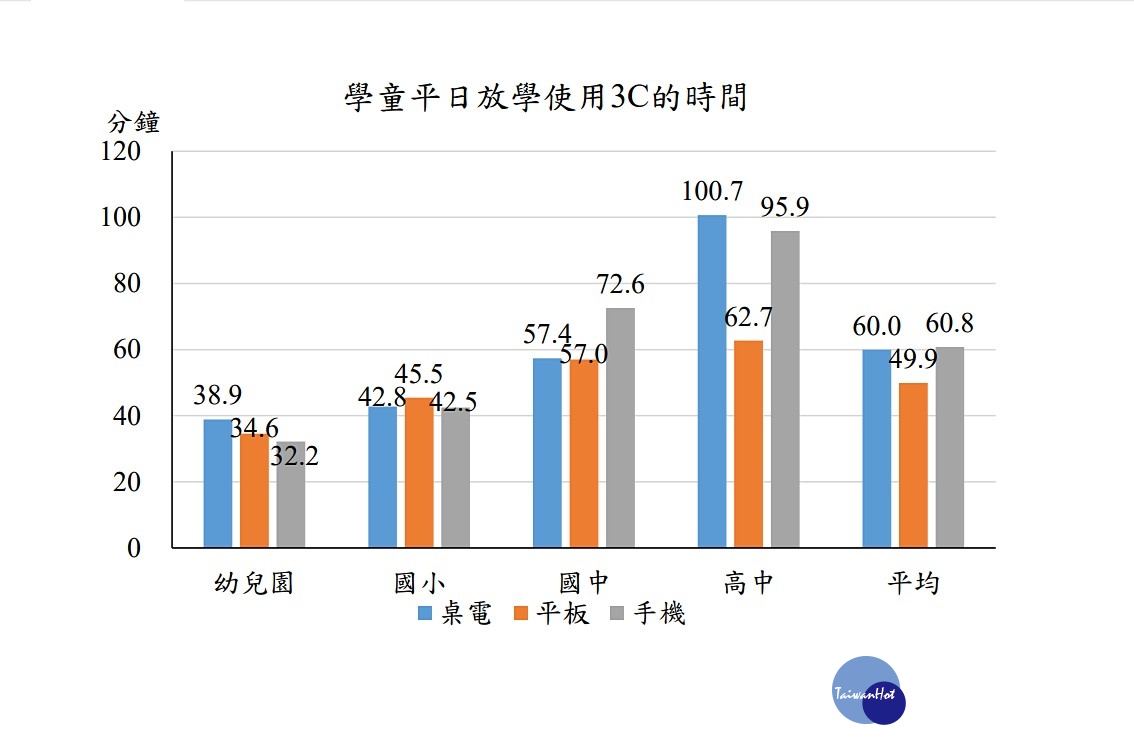 衛福部國健署13日發布一項調查報告,顯示44.9%幼兒園幼童平日放學後有使用3C產品的習慣,平均使用手機時間為32.2分鐘,顯示幼童的護眼議題不得小覷。((圖/衛福部國民健康署)