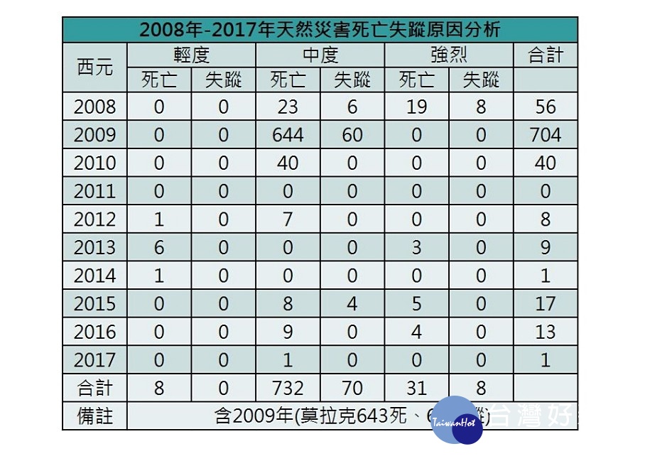 內政部表示，近10年侵襲台灣的颱風中，輕度颱風18個，造成8人死亡；中度颱風21個，造成732人死亡；強烈颱風12個，造成31人死亡。（圖／內政部）