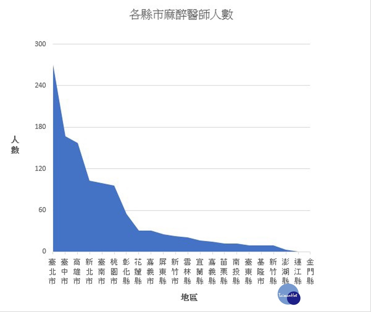 台灣各縣市麻醉醫師人數。