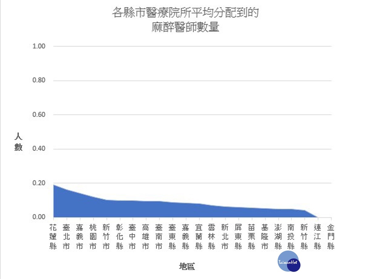 台灣各縣市醫療院所平均分配到的麻醉醫師數量。