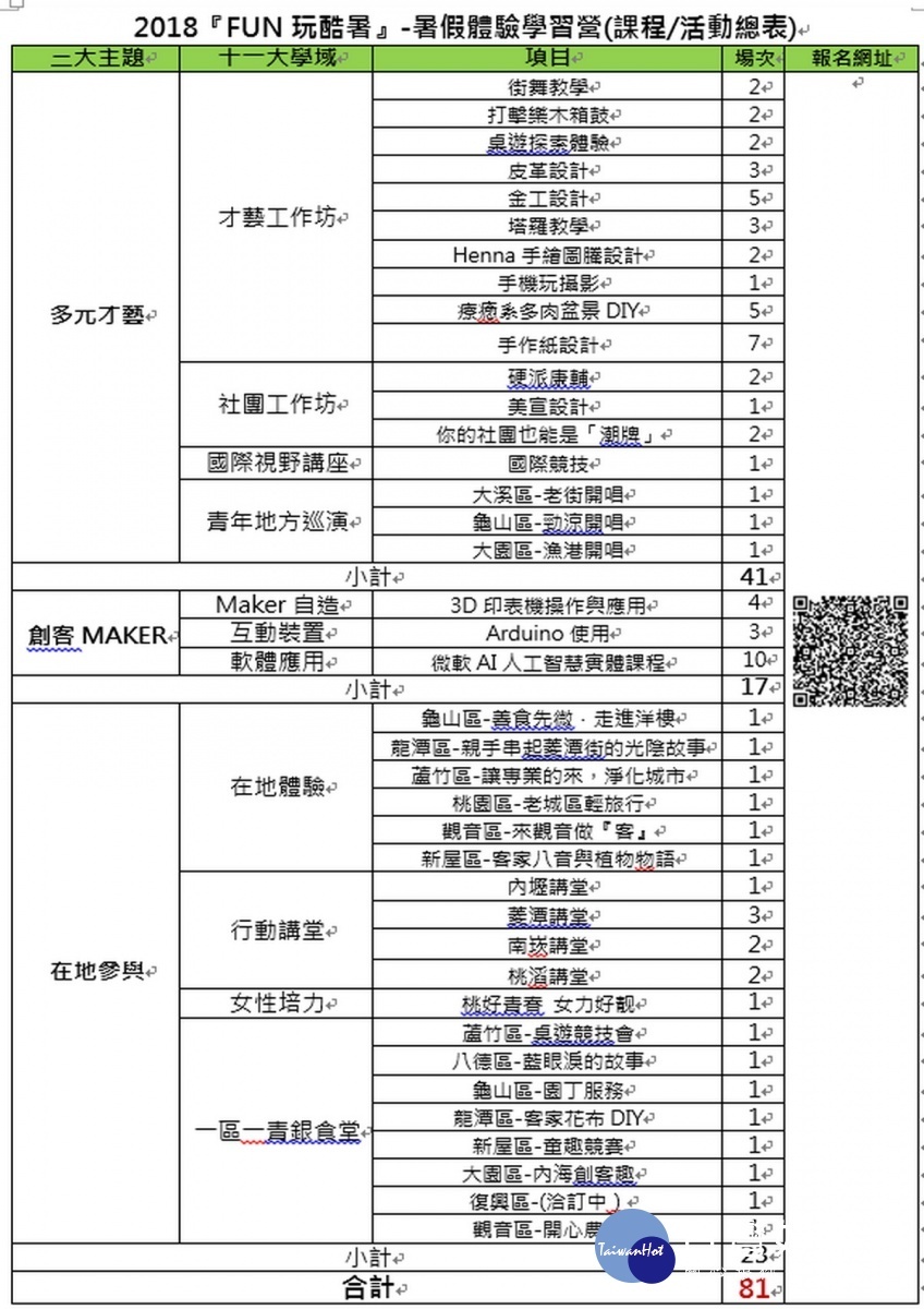 『FUN玩酷暑』體驗學習營多達81場次的系列課程及豐富活動。