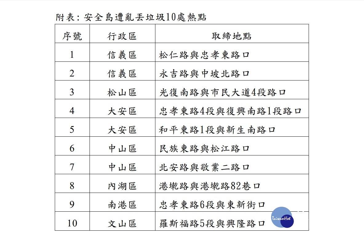 為維護市容，台北市環保局選定10大易被亂丟垃圾的路口安全島、路邊，加強錄影取締，以維護市容整潔。（圖／台北市環保局）