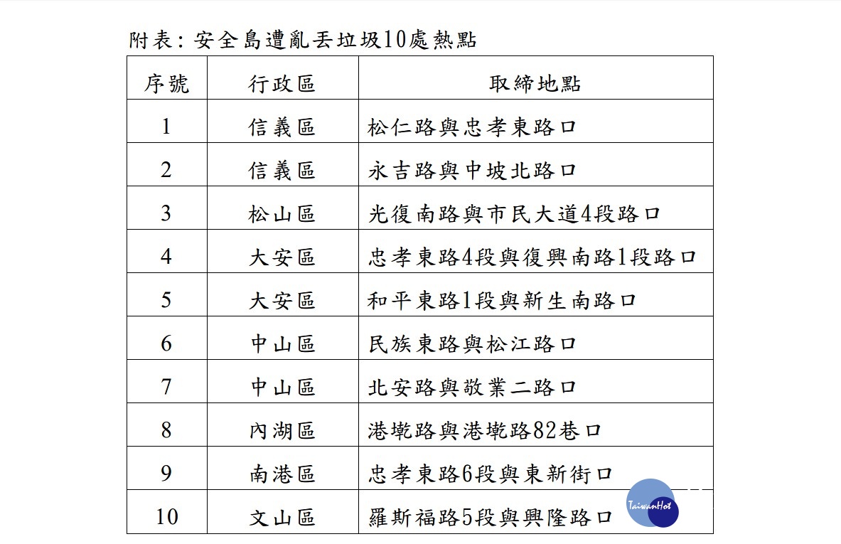 為維護市容,台北市環保局選定10大易被亂丟垃圾的路口安全島、路邊,加強錄影取締,以維護市容整潔。(圖/台北市環保局)