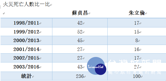 葉元之指數字會說話，提出數據供參考。（圖／葉元之提供）