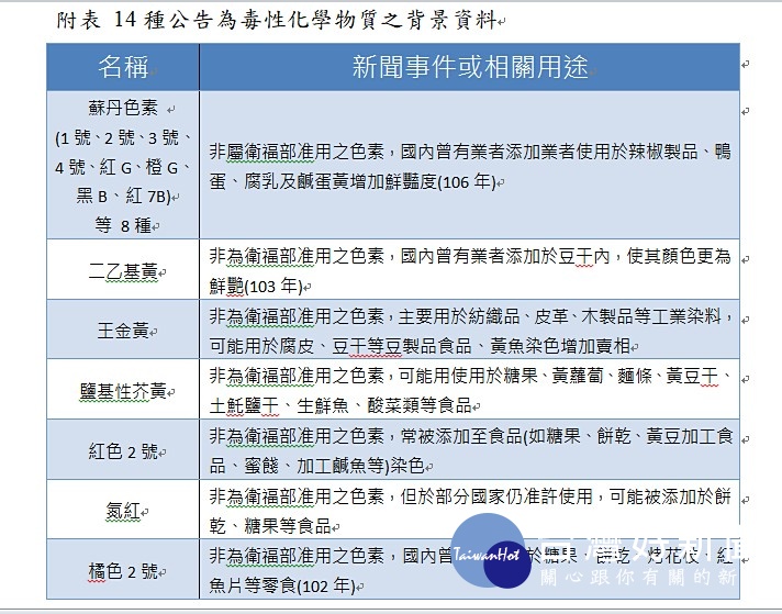 環保署28日公告包括蘇丹色素、二乙基黃等14種著色用化學物質，被列為第四類毒性化學物質。（圖／行政院環保署）