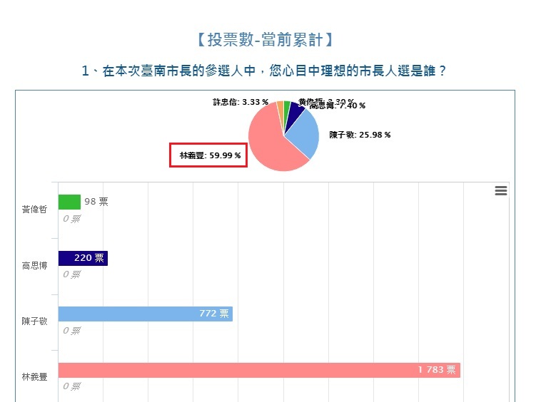 圖／今日大話新聞網路民調