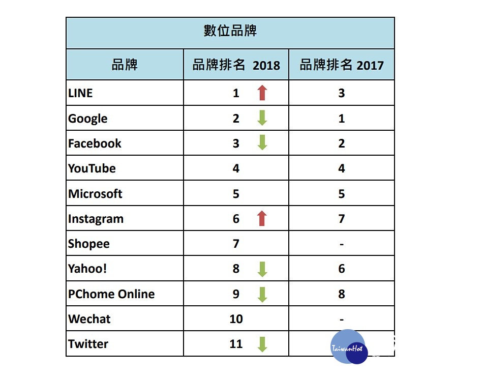 市場研究公司益普索5日公布2018百大影響力品牌研究報告，在數位品牌部分，LINE 首度踢下蟬連3年榜首的 Google，成為台灣人心中最具影響力品牌。（圖／益普索市場研究股份有限公司）