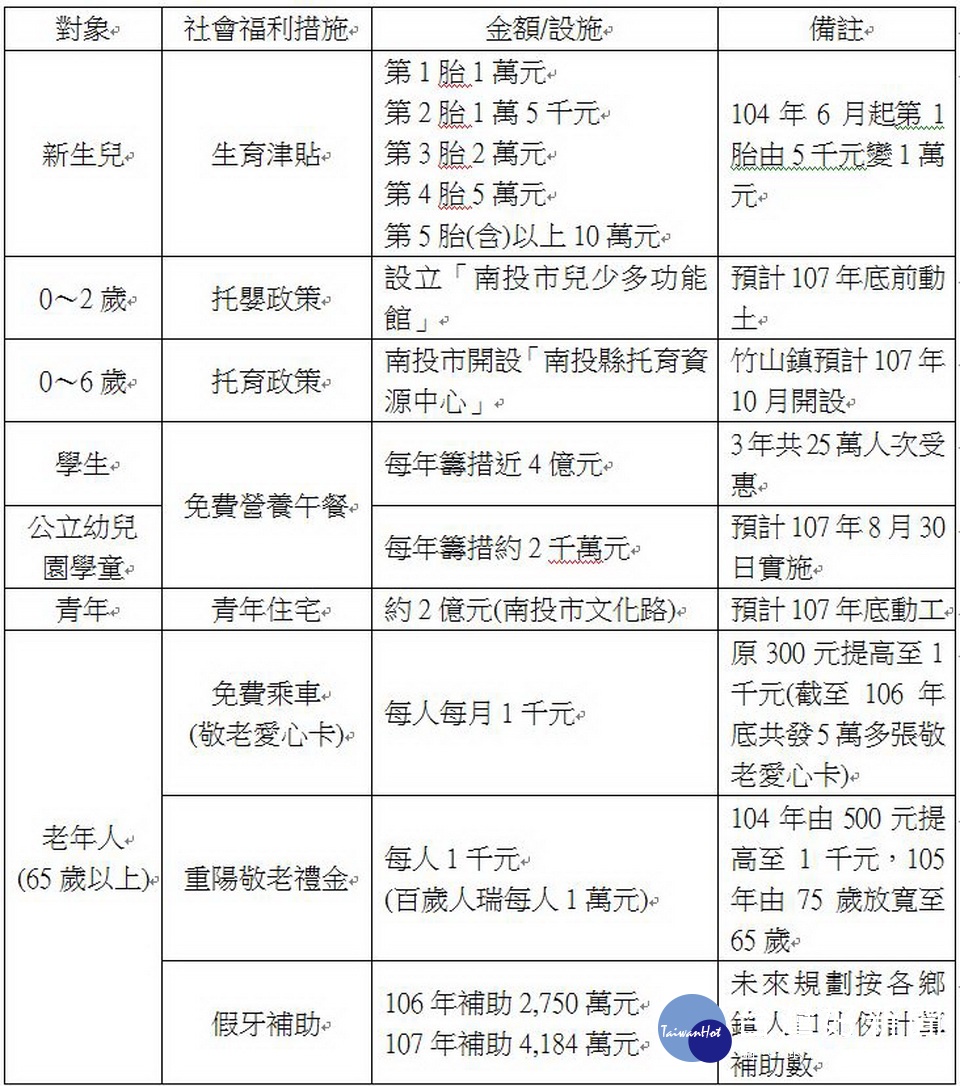 林明溱的社福政策一目了然。(南投縣政府提供)
