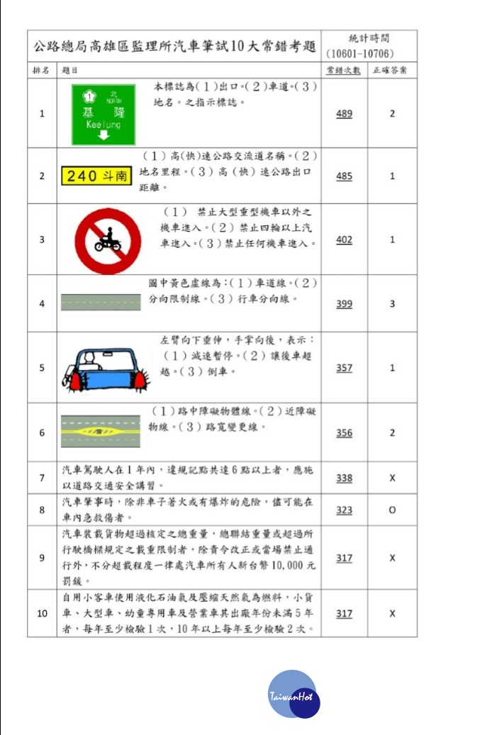 交通部公路總局高雄區監理所就統計分析資料，整理出2017年1月～2018年6月最多人在汽、機駕照筆試中答錯的題目，提醒考生注意。 （圖／交通部公路總局高雄區監理所)