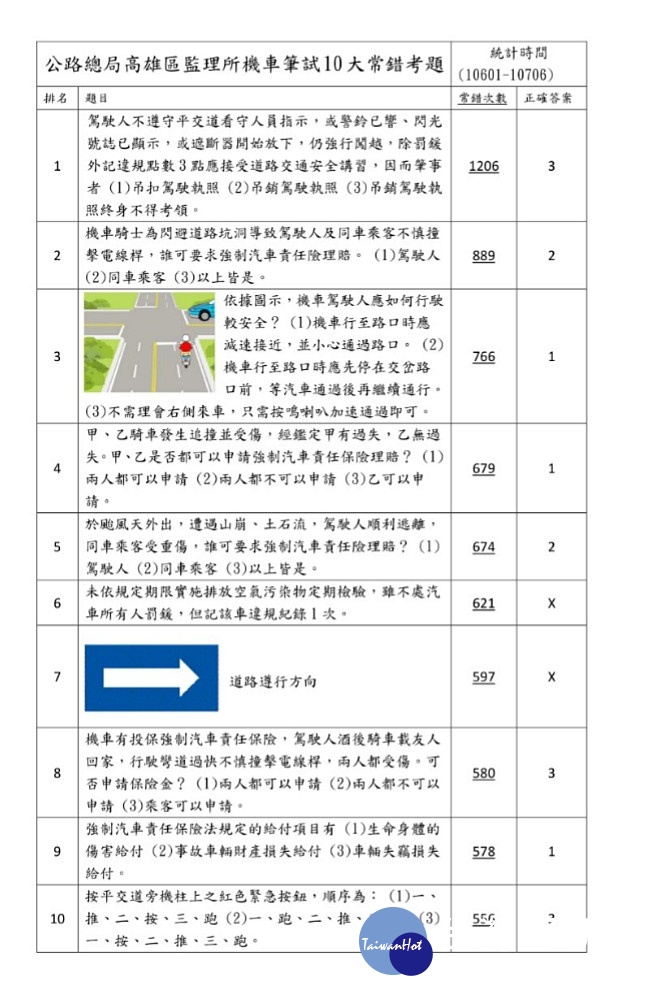 交通部公路總局高雄區監理所就統計分析資料，整理出2017年1月～2018年6月最多人在汽、機駕照筆試中答錯的題目，提醒考生注意。 （圖／交通部公路總局高雄區監理所)