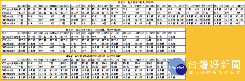 作家吳祥輝在臉書上貼出書店排行榜數據打臉柯文哲,質疑怎麼會有一本大受歡迎的書,登上榜首只有三天檔頭。吳祥輝直言這就是「買榜的典型現象。沒買,或買少,就節節敗退了」。