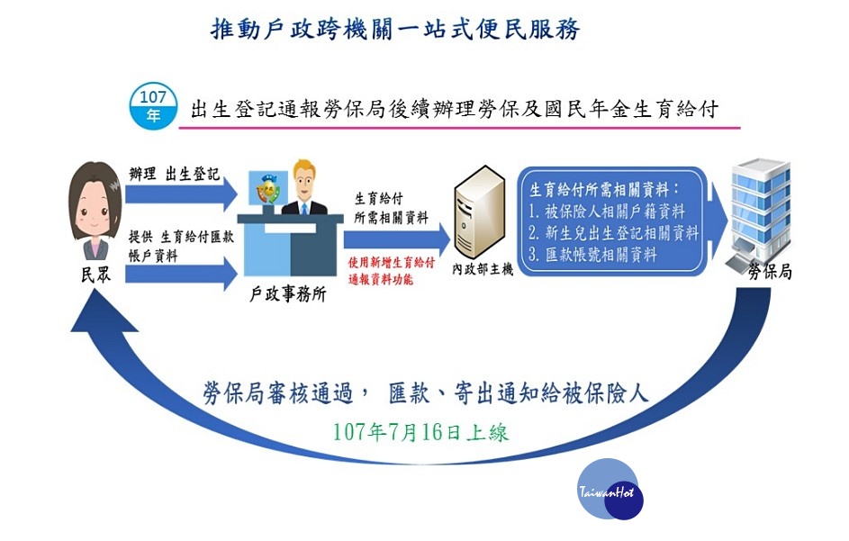 內政部表示從即日起，辦理出生及死亡登記，可同時通報勞保局申請勞工保險或國民年金保險生育給付，及勞工保險家屬死亡給付（喪葬津貼）等服務。（圖／內政部）