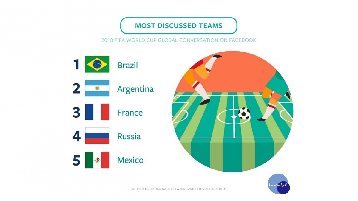 Facebook表示上，世足賽期間最具話題性的隊伍，分別是：1. 巴西、2. 阿根廷、3.法國、4.俄羅斯、5.墨西哥、6.英格蘭、7.克羅埃西亞、8.葡萄牙、9.德國、10.西班牙。（圖／Facebook）
