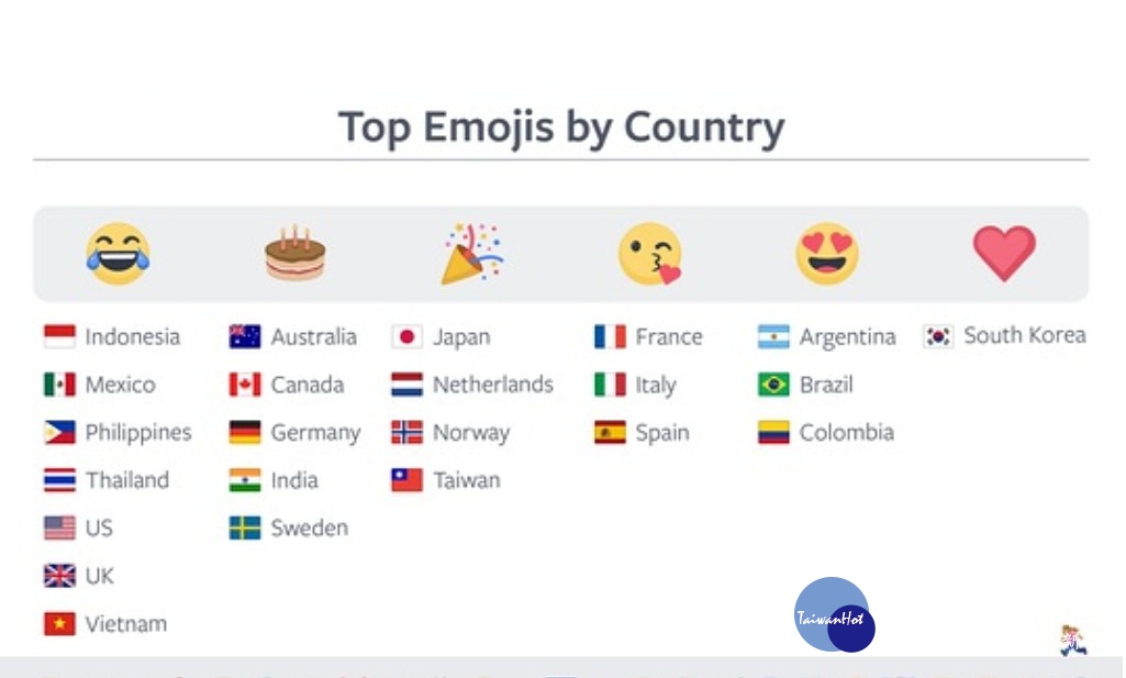 「笑到哭」表情符號，最受印尼、墨西哥、菲律賓、泰國、美國、英國與越南這7個國家的Facebook使用者歡迎。（圖／Facebook）