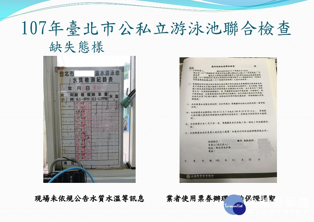 台北市政府法務局於19日公布台北市公私立游泳池聯合檢查查核結果,其中「成德國中游泳池」因未配置足額救生員複檢仍不合格,將處罰新台幣6萬元;「貝克漢健康事業公司」則因防焰物品不符規定經複檢仍不合格,已處罰9千元。(圖/台北市法務局)