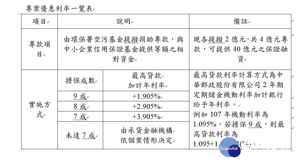 環保署已規劃「汰換老舊大型柴油車專案優惠利率及信用保證計畫」,將由政府部門提供最高9成的信用保證資金,讓車主獲得優惠利率(3%~5%),並由該署補貼最高1%利率的購車利息,以增加車主汰換3.5噸以上1、2期柴油烏賊車的誘因。(圖/環保署)
