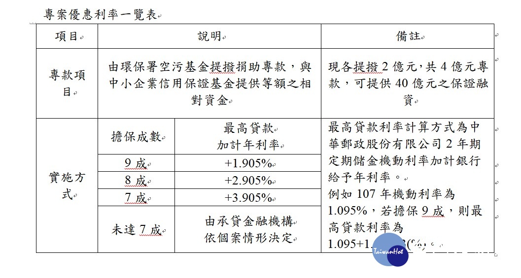 環保署已規劃「汰換老舊大型柴油車專案優惠利率及信用保證計畫」，將由政府部門提供最高9成的信用保證資金，讓車主獲得優惠利率（3%～5%），並由該署補貼最高1％利率的購車利息，以增加車主汰換3.5噸以上1、2期柴油烏賊車的誘因。（圖／環保署）