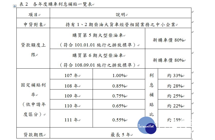 環保署已規劃「汰換老舊大型柴油車專案優惠利率及信用保證計畫」，將由政府部門提供最高9成的信用保證資金，讓車主獲得優惠利率（3%～5%），並由該署補貼最高1％利率的購車利息，以增加車主汰換3.5噸以上1、2期柴油烏賊車的誘因。（圖／環保署）