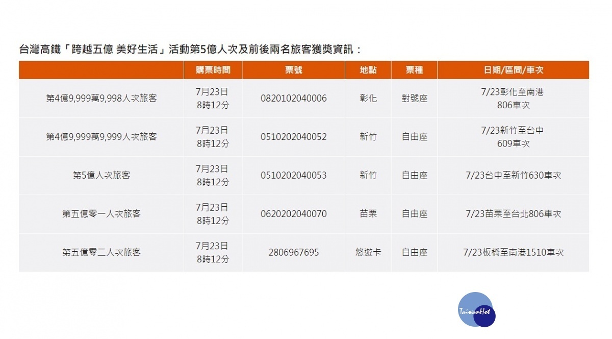 台灣高鐵第5億位旅客23日購買新竹到台中來回票,恰巧成為高鐵第4億9999萬9999人次、第5億人次旅客,同時得到「頭獎」與「二獎」。(圖/台灣高鐵)