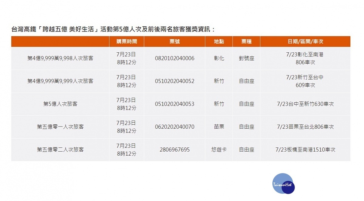 台灣高鐵第5億位旅客23日購買新竹到台中來回票，恰巧成為高鐵第4億9999萬9999人次、第5億人次旅客，同時得到「頭獎」與「二獎」。（圖／台灣高鐵）