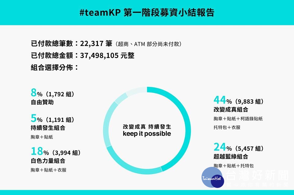 由於已募集資金超出原先目標金額近3倍,柯文哲的選戰小組表示,超出部分的資金將先凍結,有預算規劃後才會動支。(圖/Team KP 改變成真 持續發生Facebook)