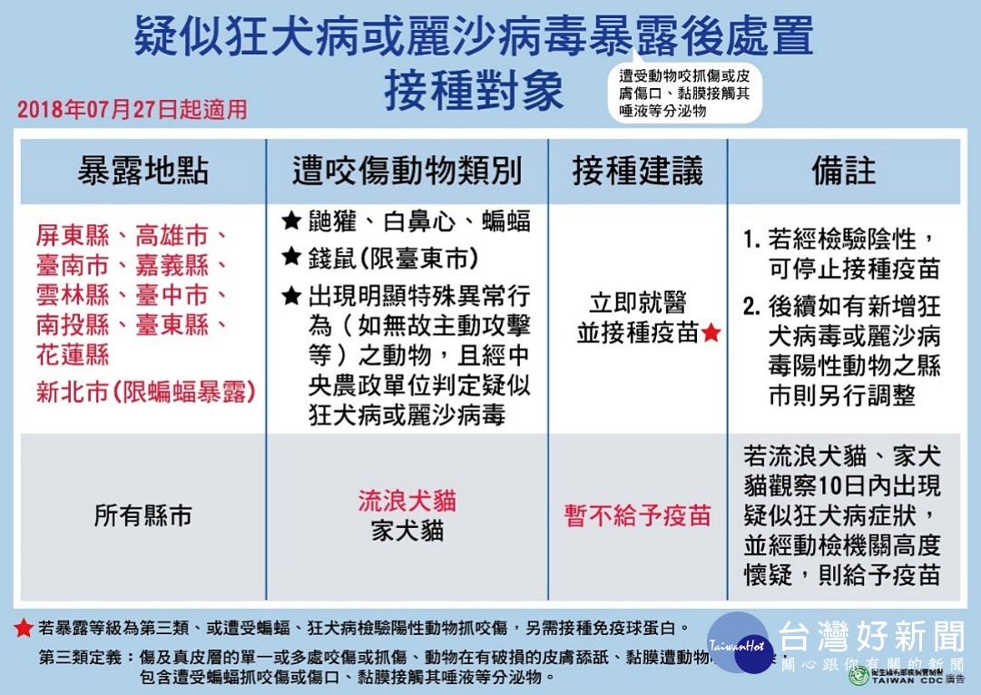 由於近期國際人用狂犬病疫苗貨源供應嚴重短缺，衛福部疾管署27日宣布，即起調整人用狂犬病疫苗接種對象，遭流浪貓狗咬傷，將不給接種疫苗。（圖／衛福部疾管署）