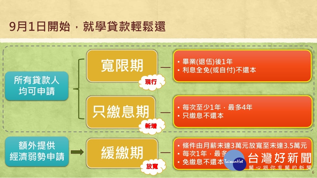 教育部表示，2018年9月1日起推動的「只繳息不還本」及「放寬緩繳門檻」等措施，受惠人數達50萬名以上。「只繳息期」與「緩繳期」可彈性搭配使用，協助貸款人妥善規劃職涯。（圖／教育部）